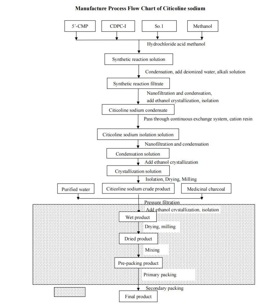 Flow Chart of Citicoline Sodium Flow Chart of Citicoline Sodium